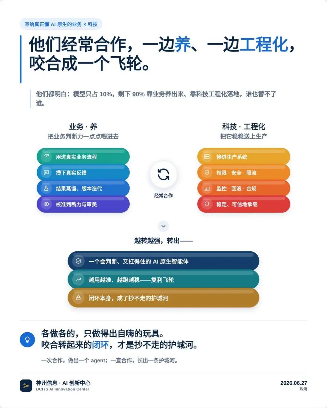 从VS到循环的示意图：养和工程化转成飞轮，闭环本身成了护城河